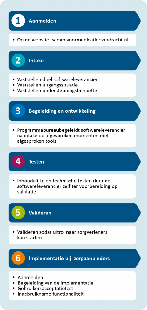 In 6 stappen naar implementatie bij de klant
